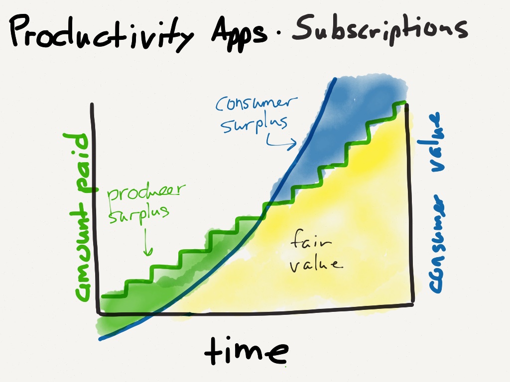 Productivity apps have never been a good fit for the packaged software model